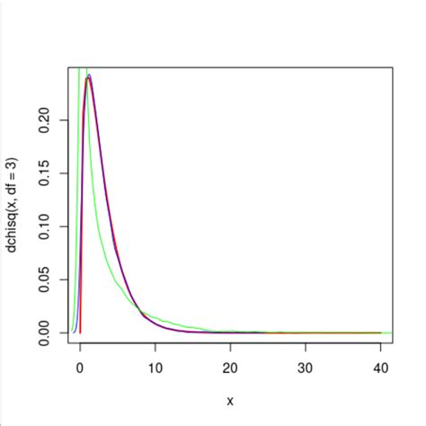 Chi-Squared Distribution Tutorial 的图像结果
