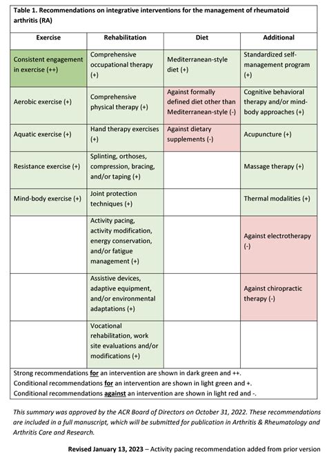 Image result for Ra Treatment Algorithm