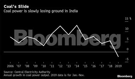 Rain, industrial slowdown are helping India kick its coal habit - The ...