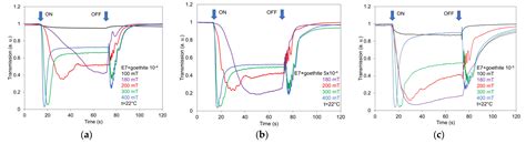 Influence of Goethite Nanorods on Structural Changes and Transitions in ...