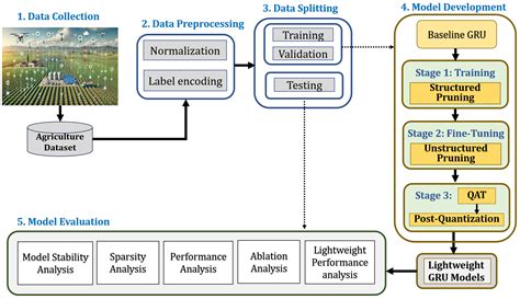 SUQ-3: A Three Stage Coarse-to-Fine Compression Framework for ...
