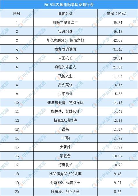 2019中国电影票房排行_2009年中国电影票房排行榜_排行榜