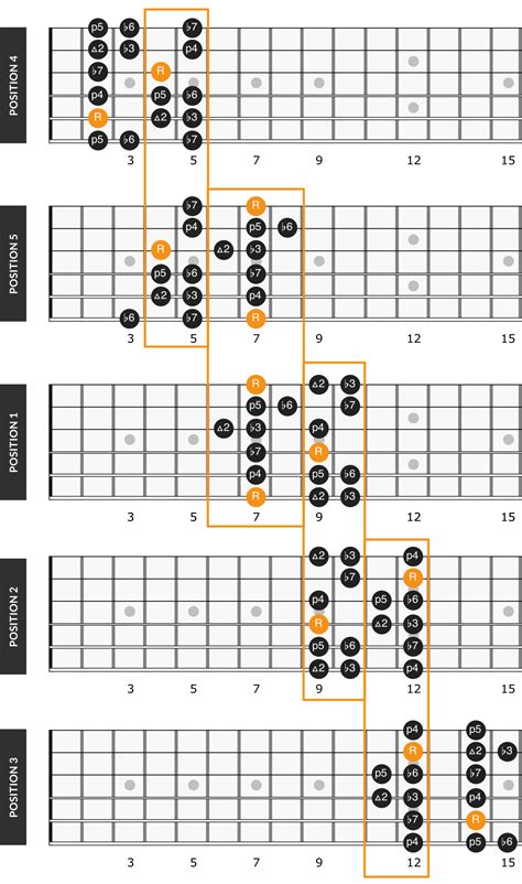 B Minor Scale on Guitar: Positions & Theory