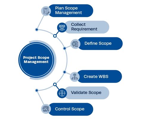 Image result for Project Scope Plan Template