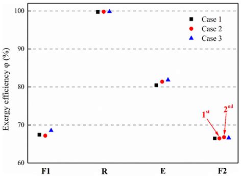 Energy and Exergy Analysis of Hydrogen-Based Fluidized Bed Direct ...