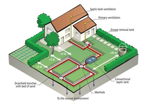 Image result for Basic Septic System Layout