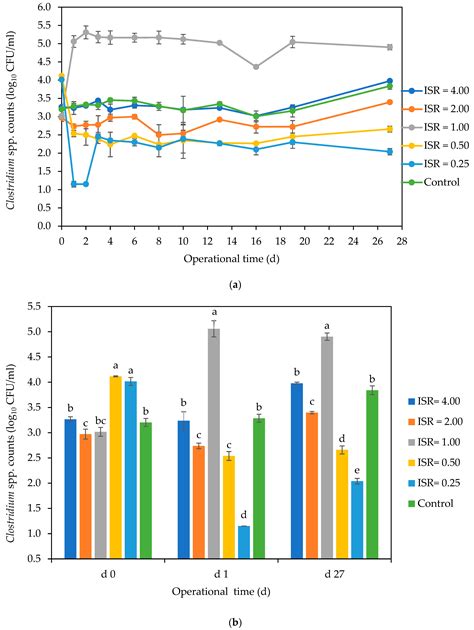 Effect of the Inoculum-to-Substrate Ratio on Putative Pathogens and ...