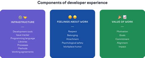 Image result for Build/Test Operate Developer Experience