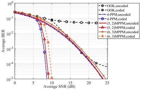 The BER Performance of the LDPC-Coded MPPM over Turbulence UWOC Channels