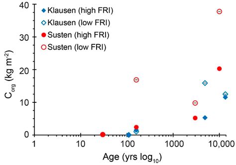 Soil Formation and Mass Redistribution during the Holocene Using ...
