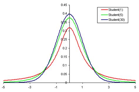 Image result for Student T Distribution