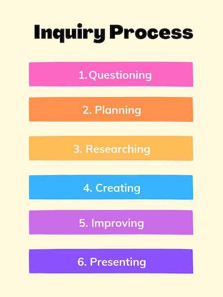 Inquiry Process Steps 的图像结果