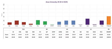 MoE, National Institute Ranking Framework (NIRF)