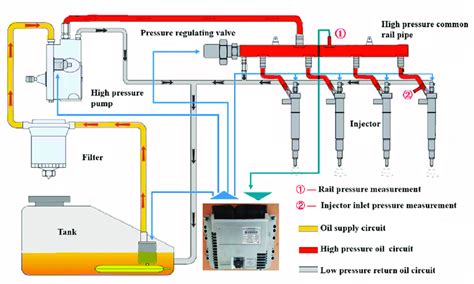 Image result for High Pressure Common Rail System