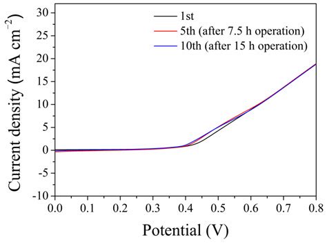 The Enhanced Performance of NiCuOOH/NiCu(OH)2 Electrode Using Pre ...