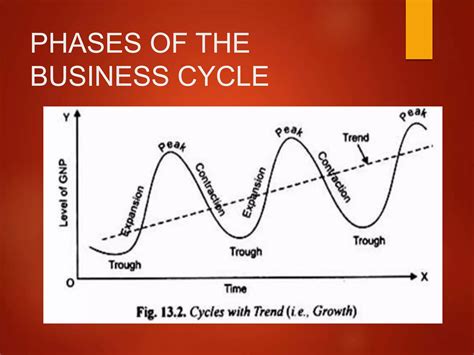 Business cycle: Meaning, types and phases | PPTX