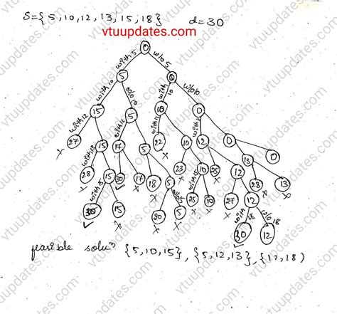 Image result for Sum of Subsets Problem Using Backtracking Example