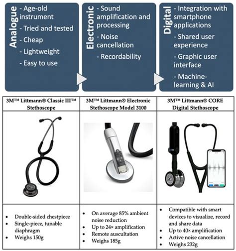 Stethoscope Different Types 的图像结果