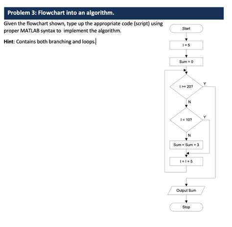 Image result for Algorithm Diagram Code for Loop