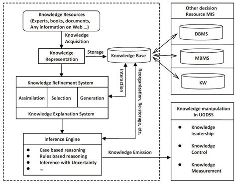 Image result for Knowledge Management System Process