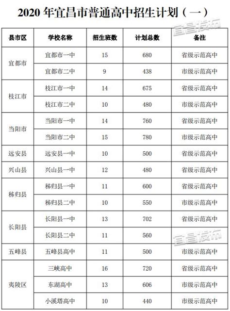 宜昌城区3所特色高中自主招生方案出炉！_澎湃号·政务_澎湃新闻-The Paper