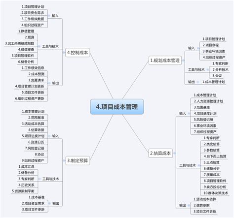 3秒掌控项目管理10大知识领域和47个过程的思维导图(强烈推荐)