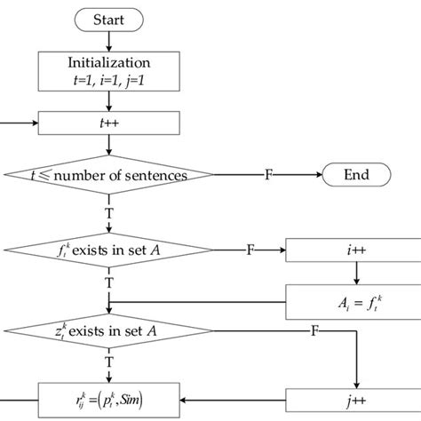 Image result for Flowgorithm Matrix Addition