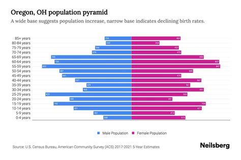 Oregon, OH Population by Age - 2023 Oregon, OH Age Demographics | Neilsberg