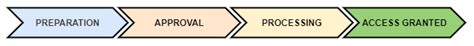 Image result for Access Request Process