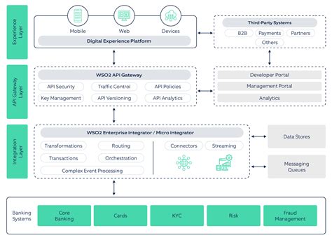 Image result for WSO2 API Integration
