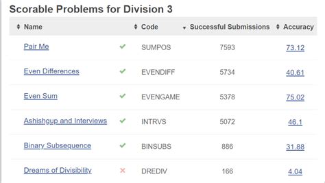 Image result for CodeChef Rating Graph