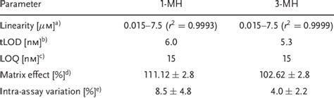 Image result for Method Validation Parameters
