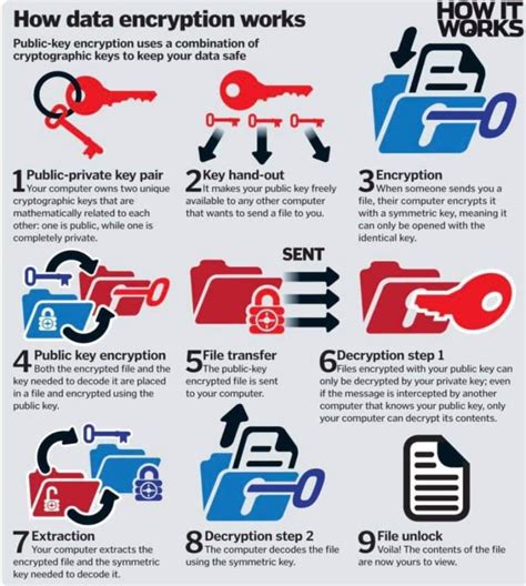 Image result for Private Key Encryption