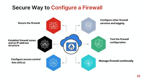 Firewall Configuration Tutorial 的图像结果