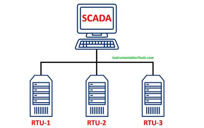 Image result for Cimplicity SCADA Architecture