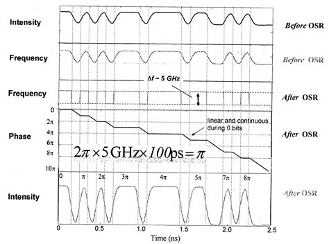 Method and apparatus for transmitting a signal using simultaneous FM ...