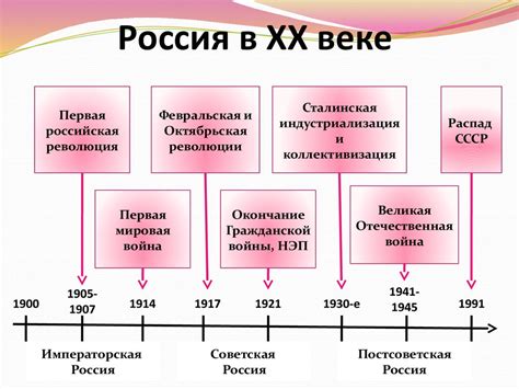 Даты 20 век история россии: Россия в XX веке