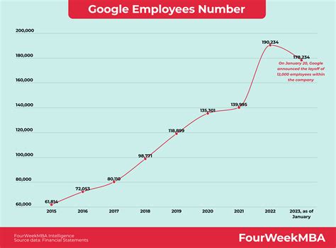 Google Employees Number - FourWeekMBA