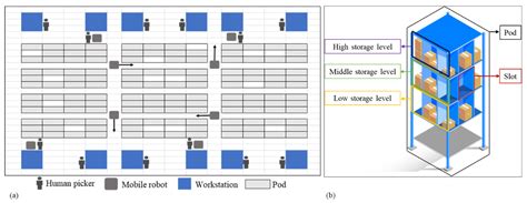 Storage Location Assignment for Improving Human–Robot Collaborative ...