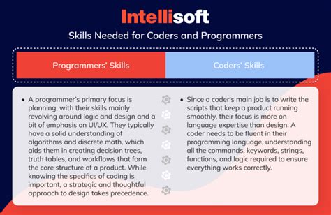 Image result for HTML Programmer or Coder