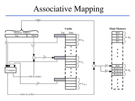 Image result for Memory Mapping Architecture Design