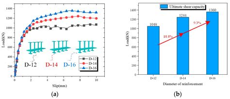Experimental and Numerical Investigation of the Shear Performance of ...