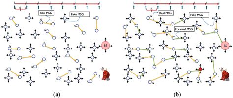 Fortified Anonymous Communication Protocol for Location Privacy in WSN ...