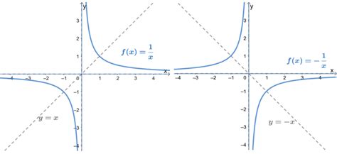 Reciprocal Function - Properties, Graph, and Examples