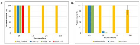Tea Tree Essential Oil Kills Escherichia coli and Staphylococcus epidermidis Persisters