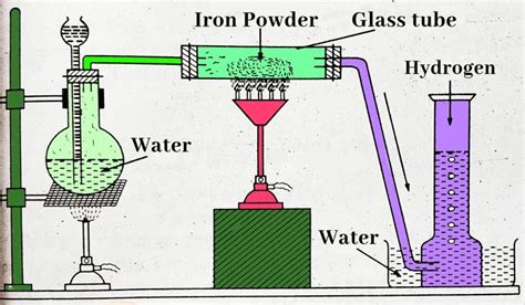 Hydrogen : Properties, Preparation, Purification and uses|Chemistry Page