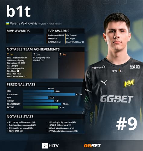 Украинец b1t занял 9-е место в списке лучших игроков года в CS:GO ...