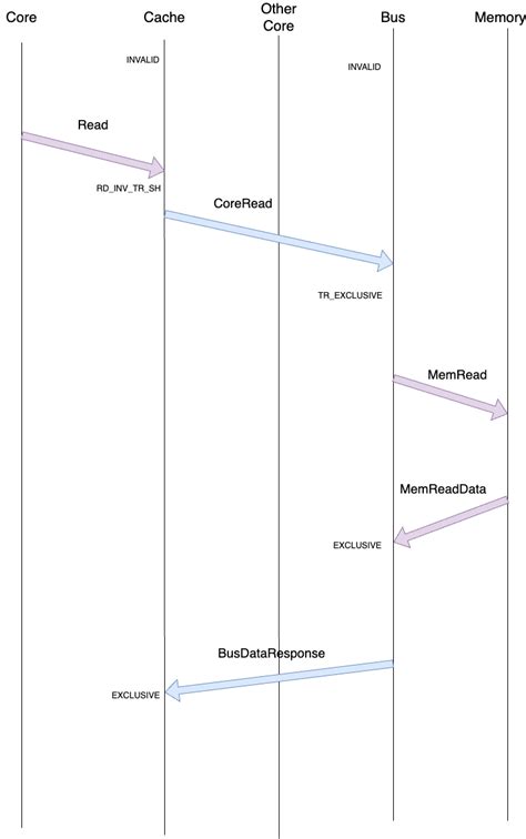 Image result for Write-through Cache