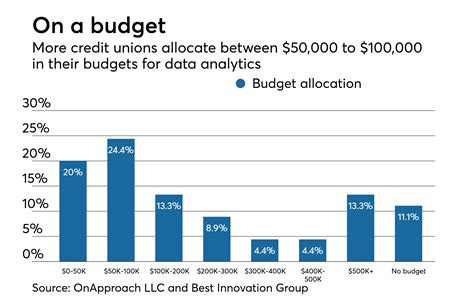 How credit unions are mining member data for lending opportunities ...