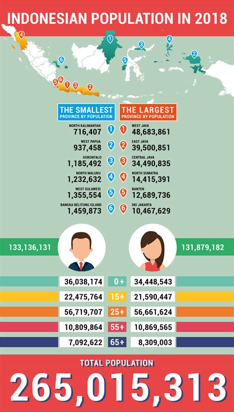 An Overview of Indonesian Population in 2018 | IDNFinancials